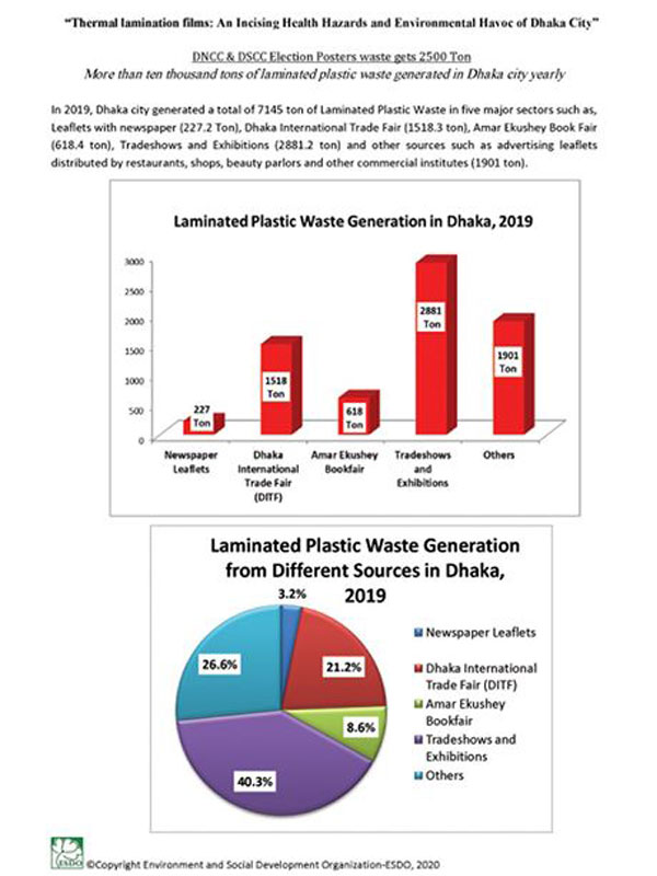 Thermal lamination films: An incising Hazards and Environmental Havoc of Dhaka City