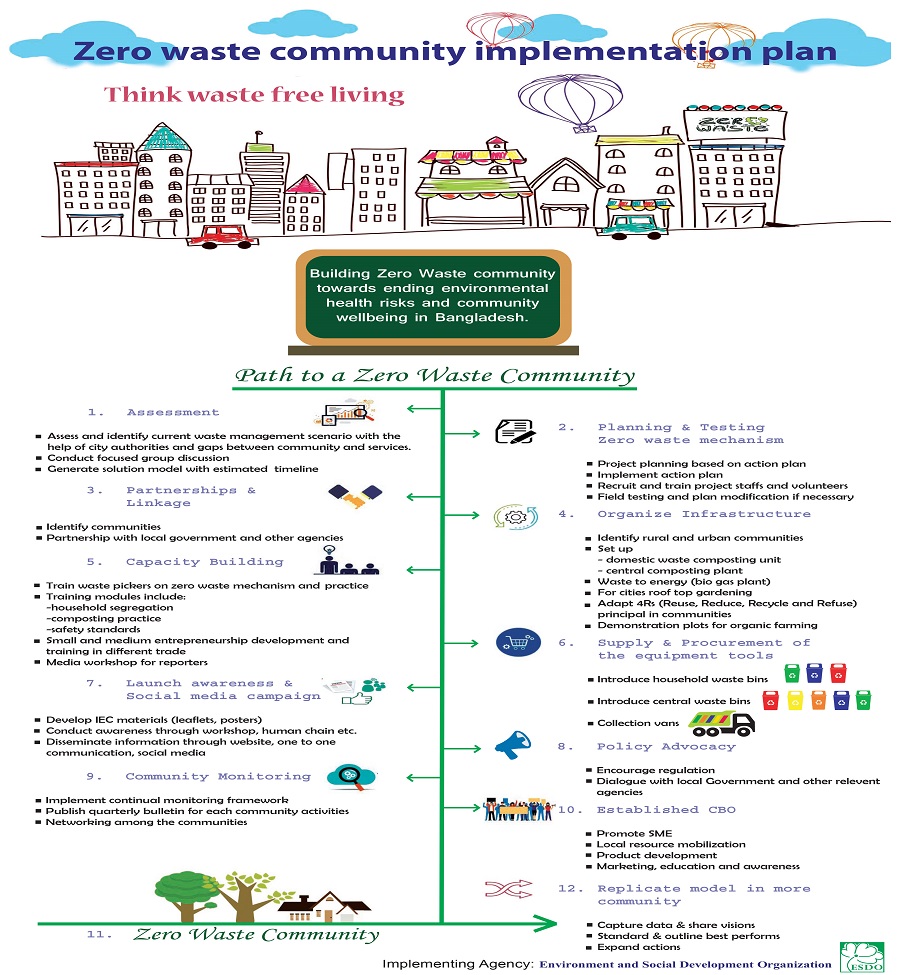 Environment and Social Development Organization-ESDO ZERO WASTE ...