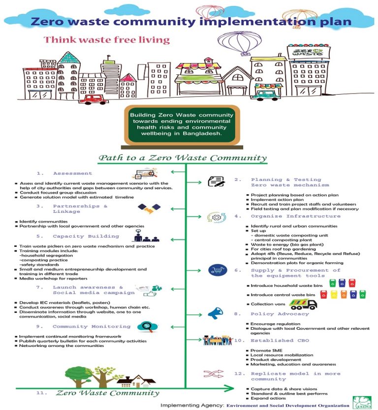 You are currently viewing Building Zero Waste Communities for A Pollution-Free Environment in Bangladesh